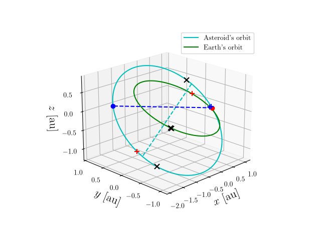 Asteroid orbit