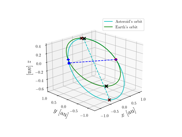 Asteroid orbit