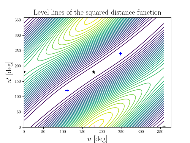 Level lines of the squared distance function