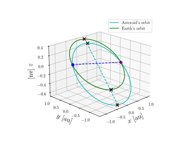 Asteroid orbit