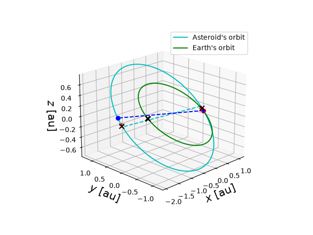 Asteroid orbit