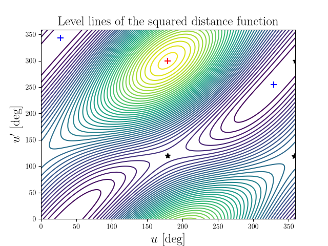 Level lines of the squared distance function