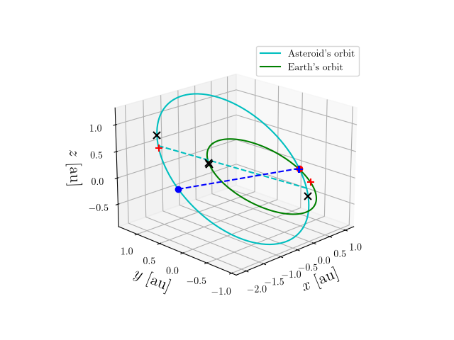 Asteroid orbit