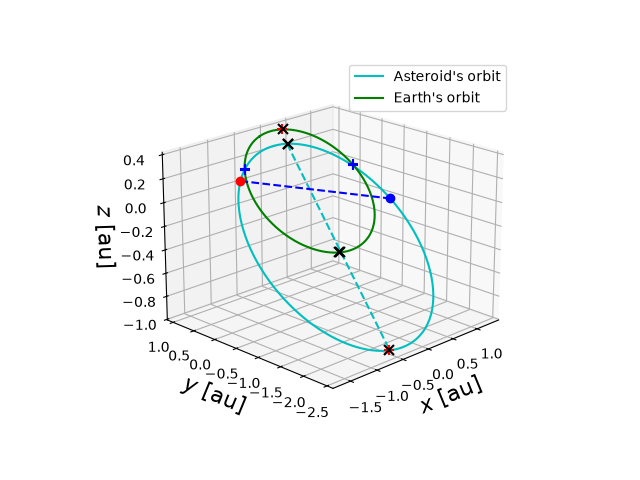 Asteroid orbit