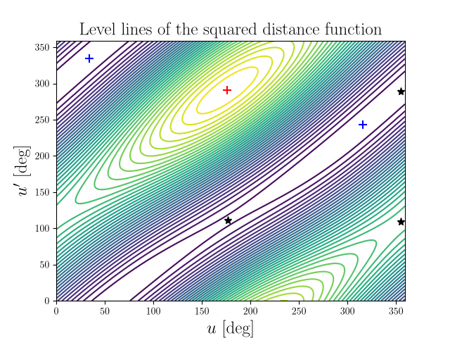 Level lines of the squared distance function
