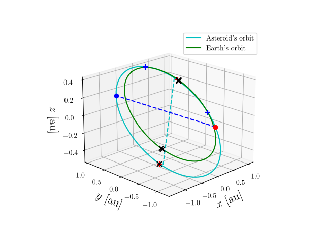 Asteroid orbit