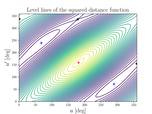 Level lines of the squared distance function