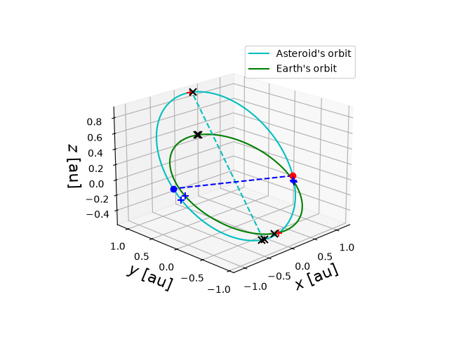 Asteroid orbit