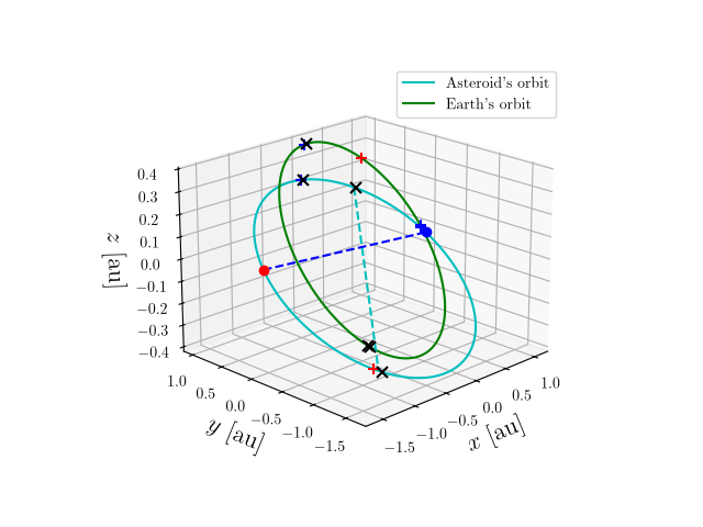 Asteroid orbit