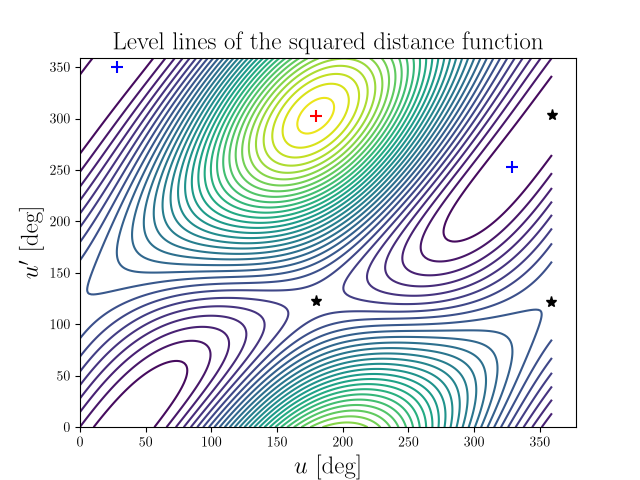 Level lines of the squared distance function