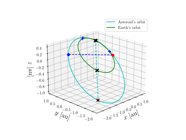 Asteroid orbit
