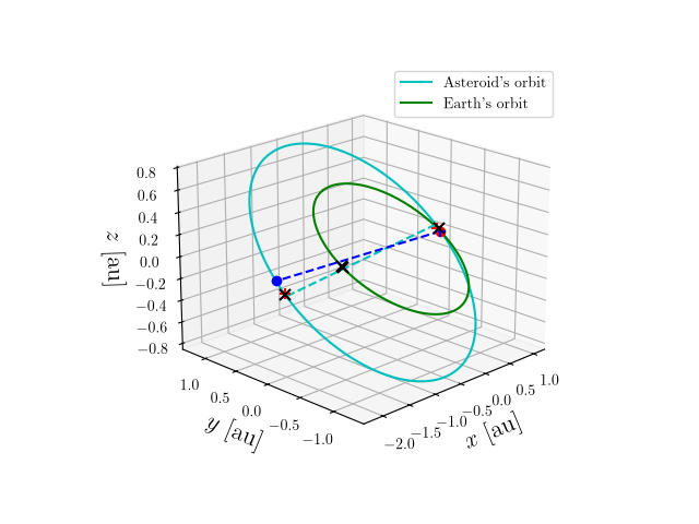 Asteroid orbit