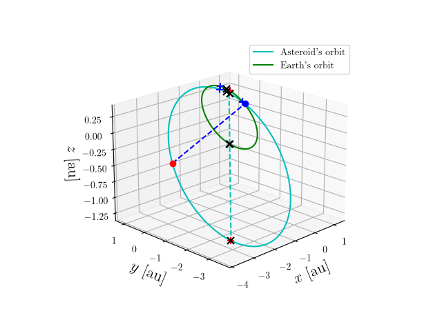 Asteroid orbit