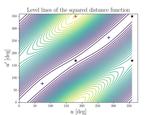 Level lines of the squared distance function