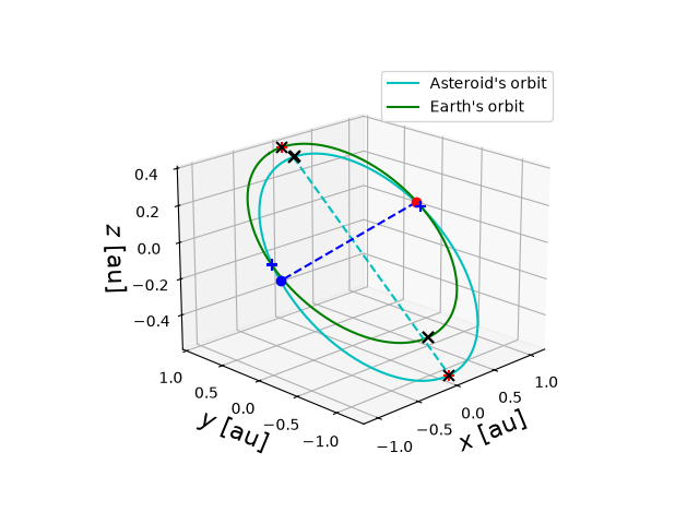 Asteroid orbit