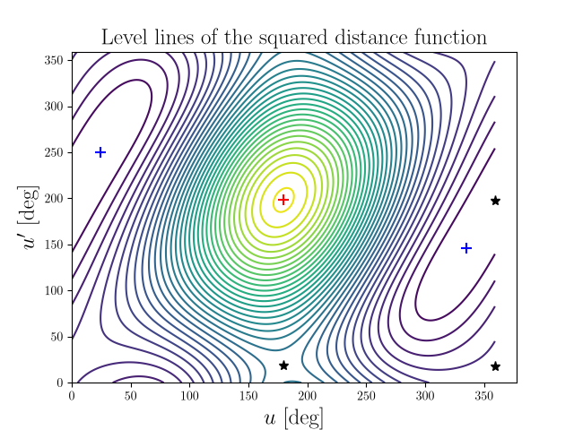 Level lines of the squared distance function