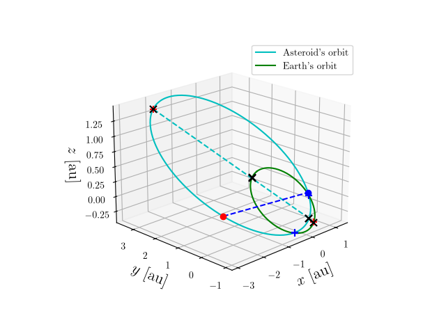Asteroid orbit