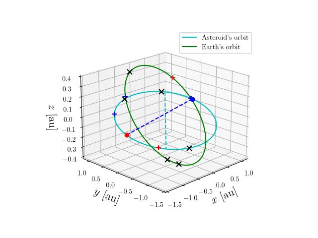 Asteroid orbit