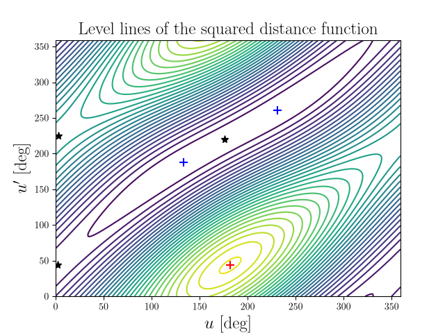 Level lines of the squared distance function