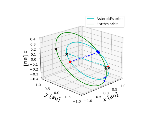Asteroid orbit