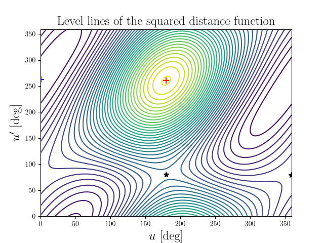 Level lines of the squared distance function