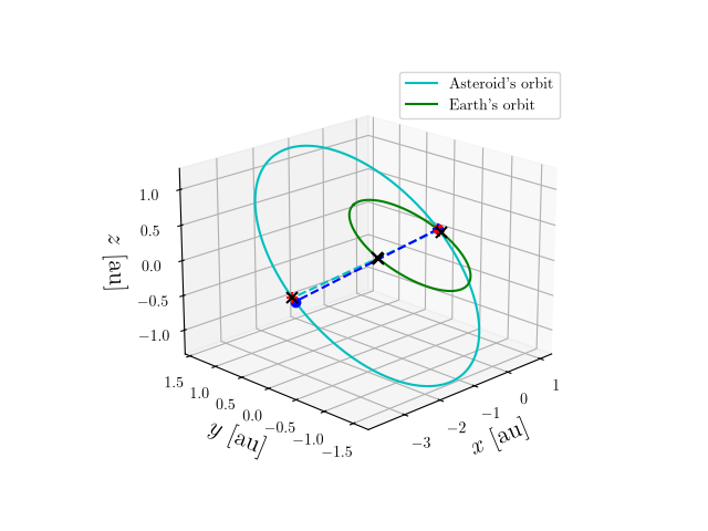 Asteroid orbit
