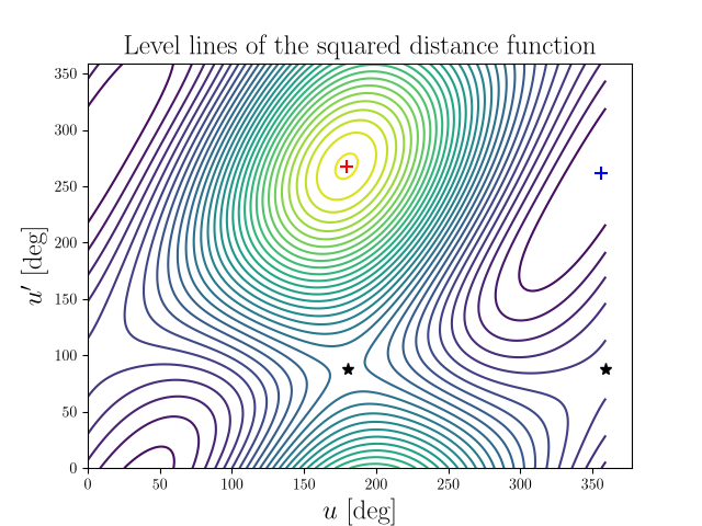 Level lines of the squared distance function