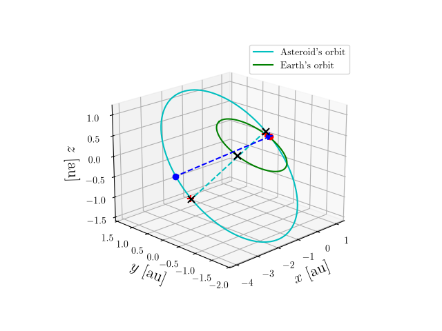 Asteroid orbit