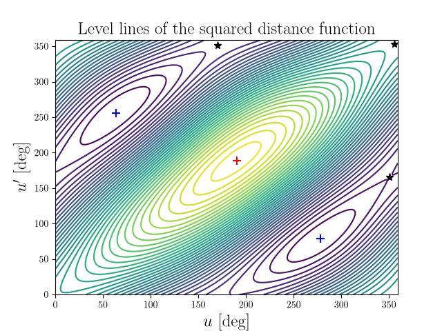Level lines of the squared distance function