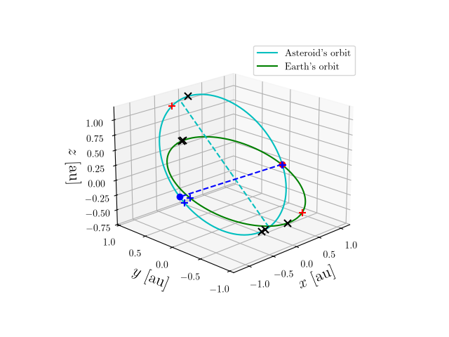 Asteroid orbit