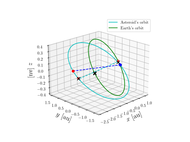Asteroid orbit