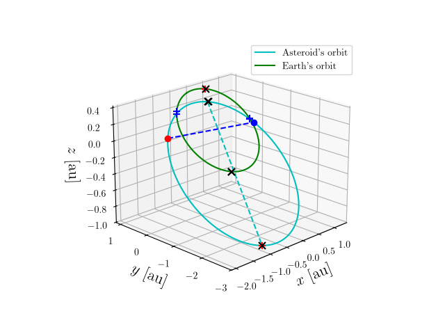 Asteroid orbit