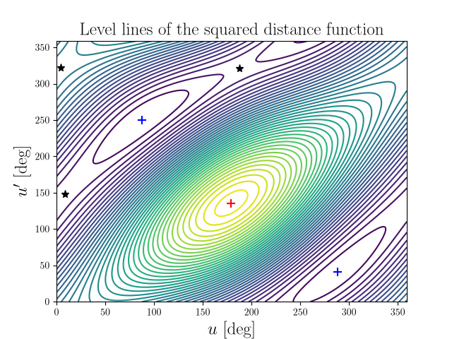 Level lines of the squared distance function