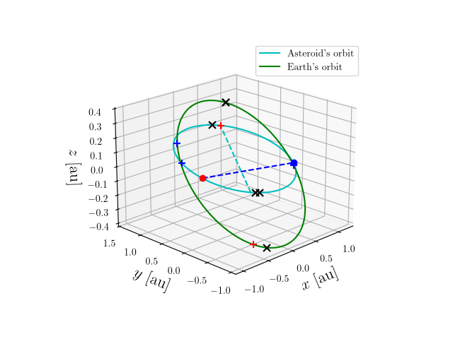 Asteroid orbit
