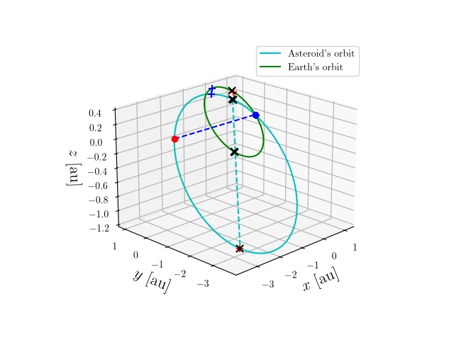 Asteroid orbit