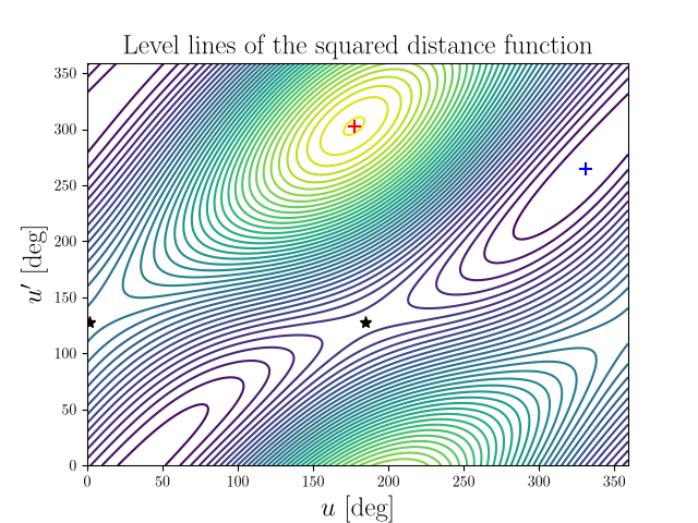 Level lines of the squared distance function