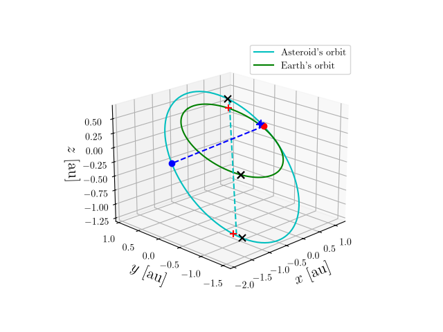 Asteroid orbit