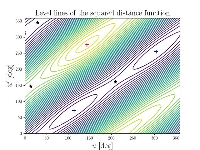 Level lines of the squared distance function