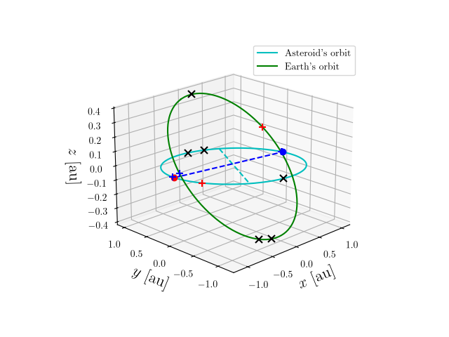 Asteroid orbit