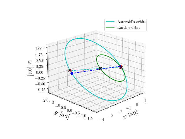 Asteroid orbit