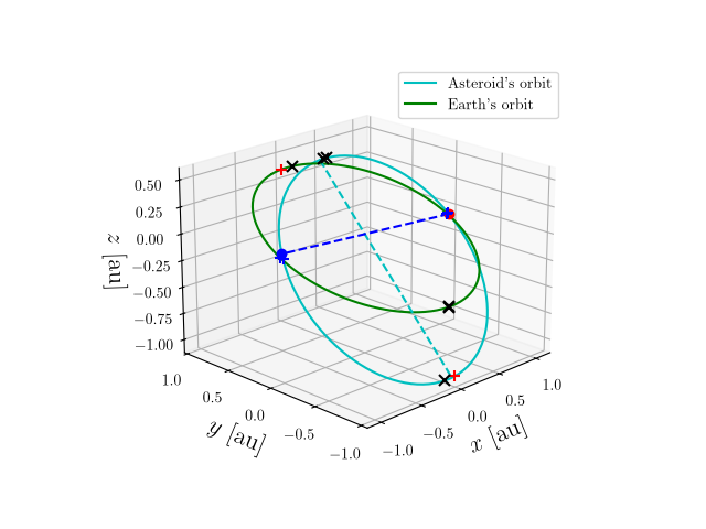 Asteroid orbit