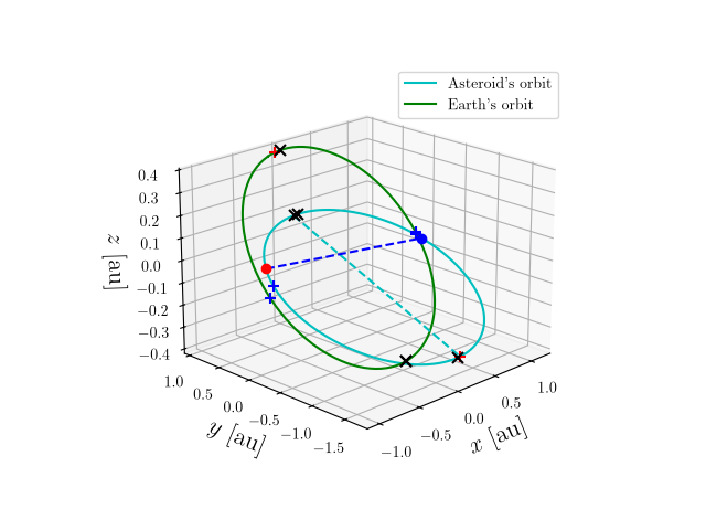 Asteroid orbit