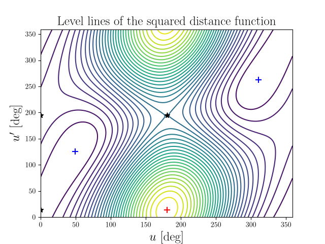 Level lines of the squared distance function