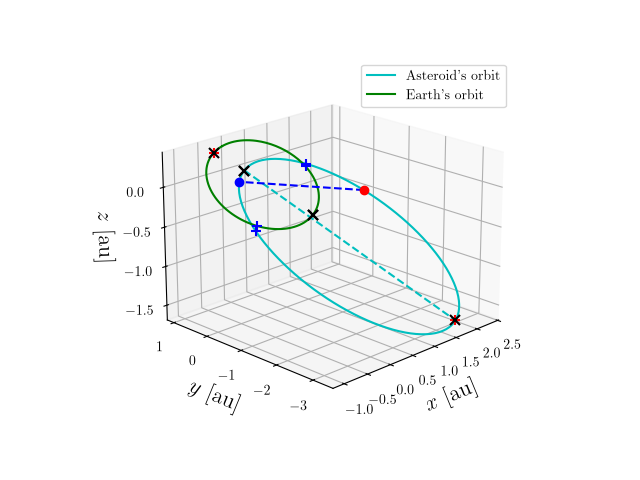 Asteroid orbit