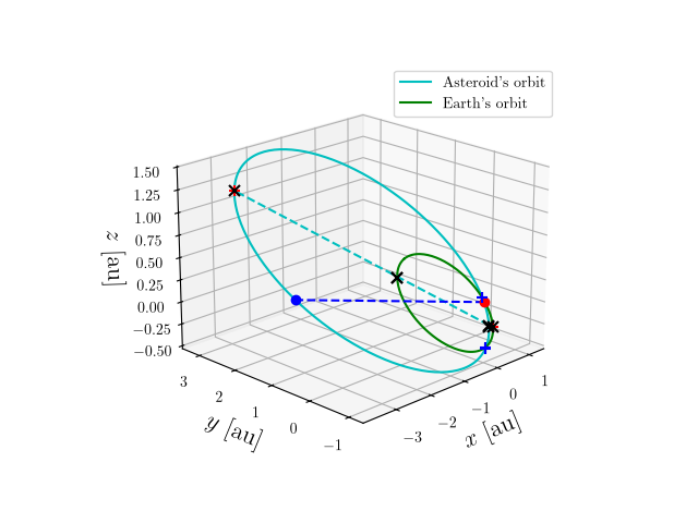 Asteroid orbit