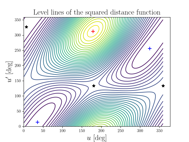 Level lines of the squared distance function