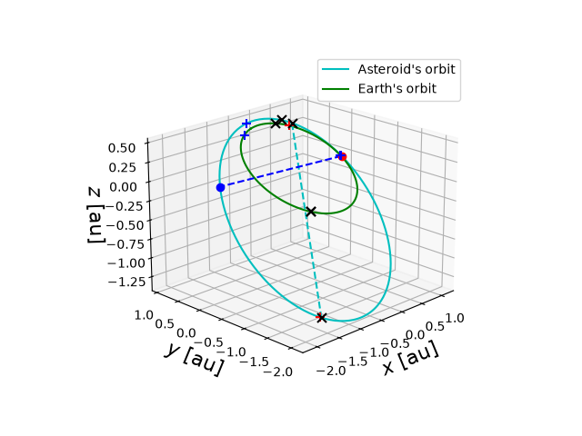 Asteroid orbit