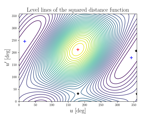 Level lines of the squared distance function