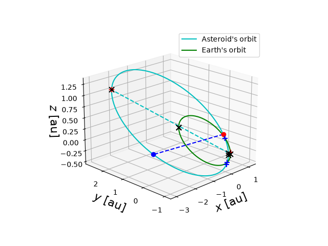Asteroid orbit