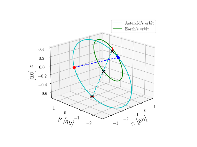 Asteroid orbit